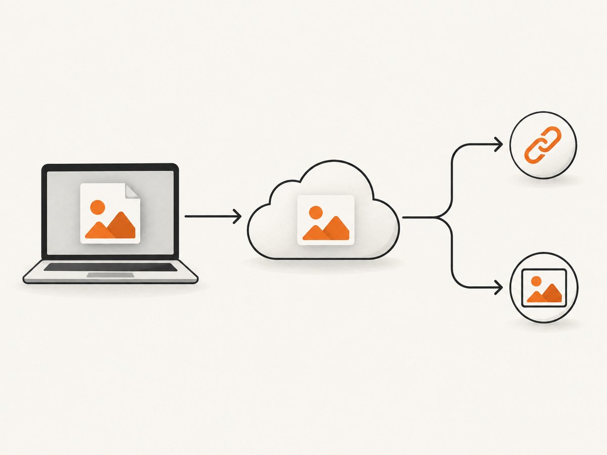 Uploading creates a hosted address; the destination determines whether you need a viewer link or image bytes.