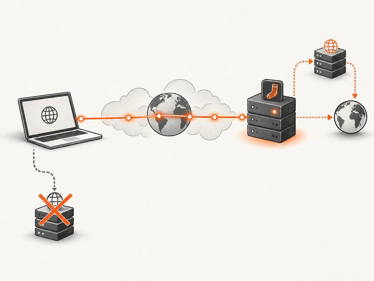 SOCKS5 commonly resolves the destination through the proxy; resolver rules must still leave the proxy hostname reachable.