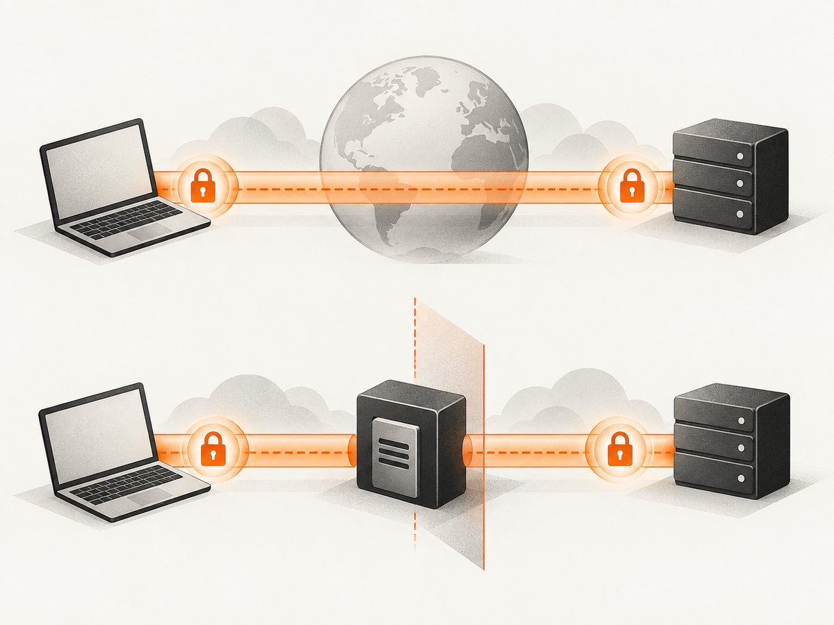 Tunneling and TLS interception create different trust boundaries.