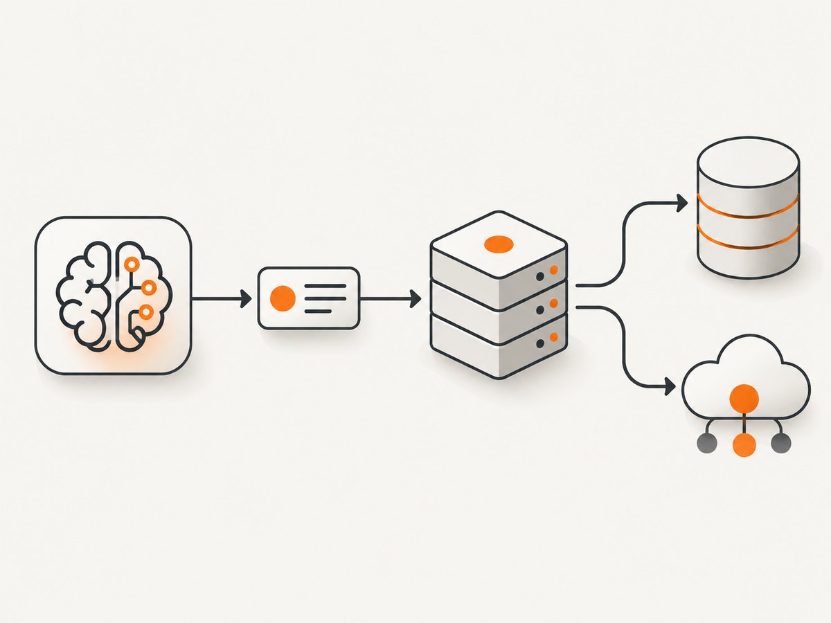 The host uses an MCP client to connect to a server that provides access to capabilities or external systems.