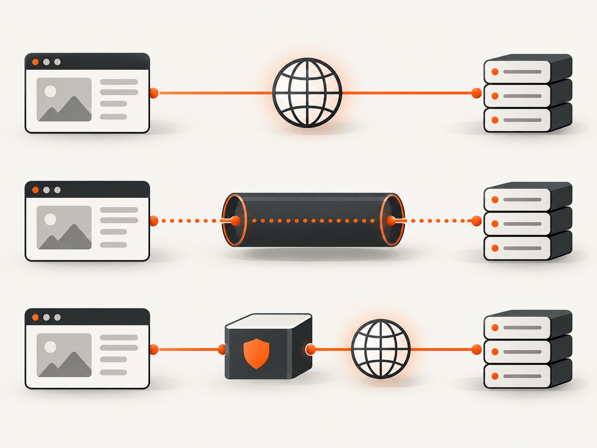 Direct fetching, an opaque CONNECT tunnel, and TLS interception provide different levels of visibility.