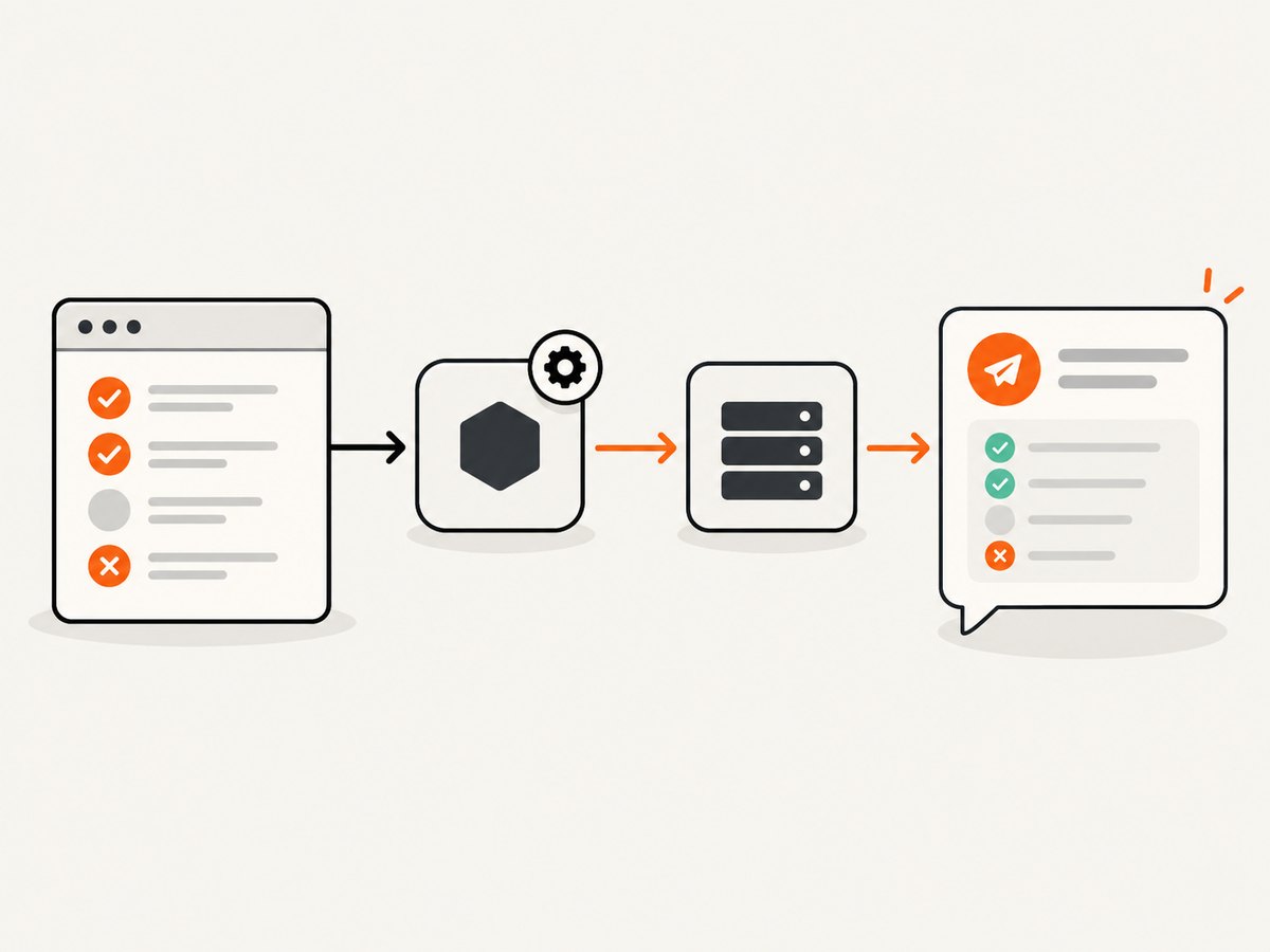 The after:run hook turns one completed Cypress run into an API payload or Telegram alert.