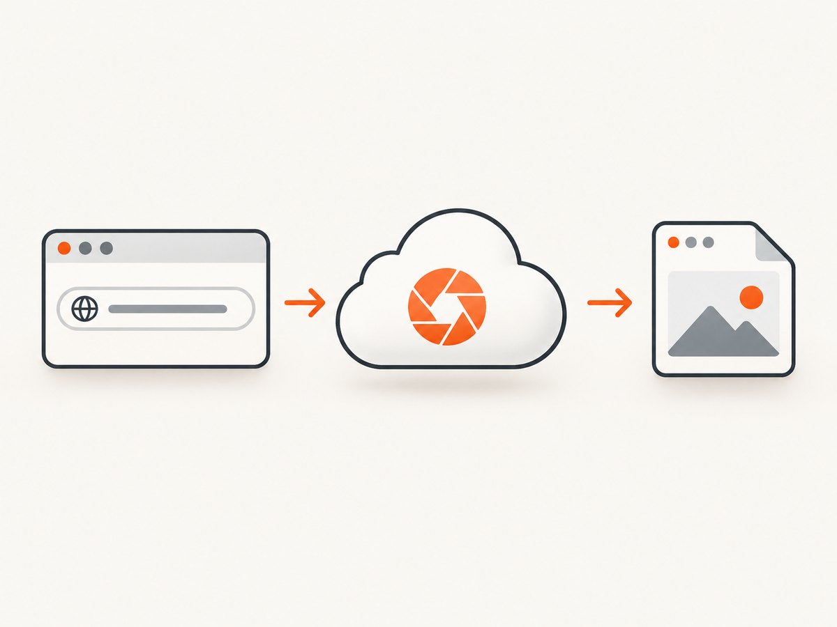 A capture API turns a requested page into an image or document, with options and delivery varying by service.
