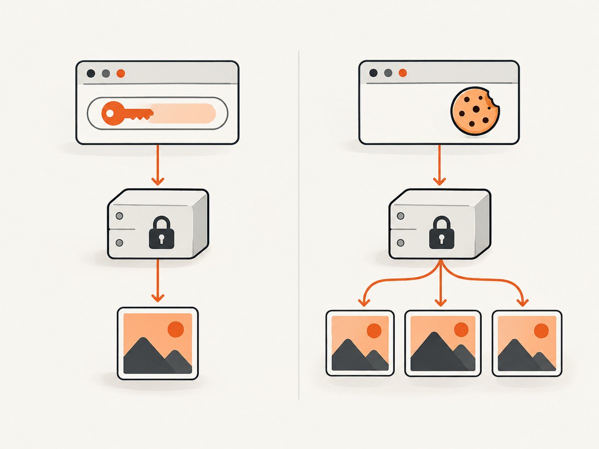 Signed URLs fit individual files; signed cookies can simplify access to a set of protected files.