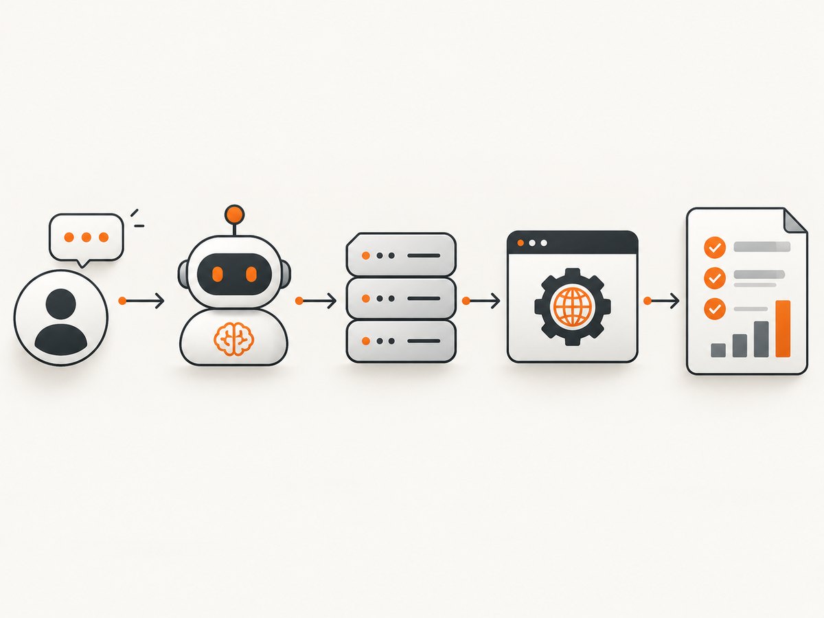 MCP connects an AI agent to Selenium while Java owns tests and reporting.