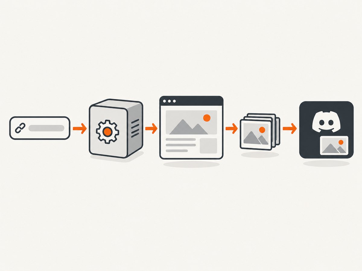 The screenshot generator produces bytes; discord.js uploads those bytes as the interaction file.