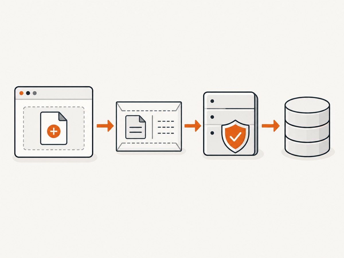 An HTML form selects the file; the server receives, validates, and stores it.