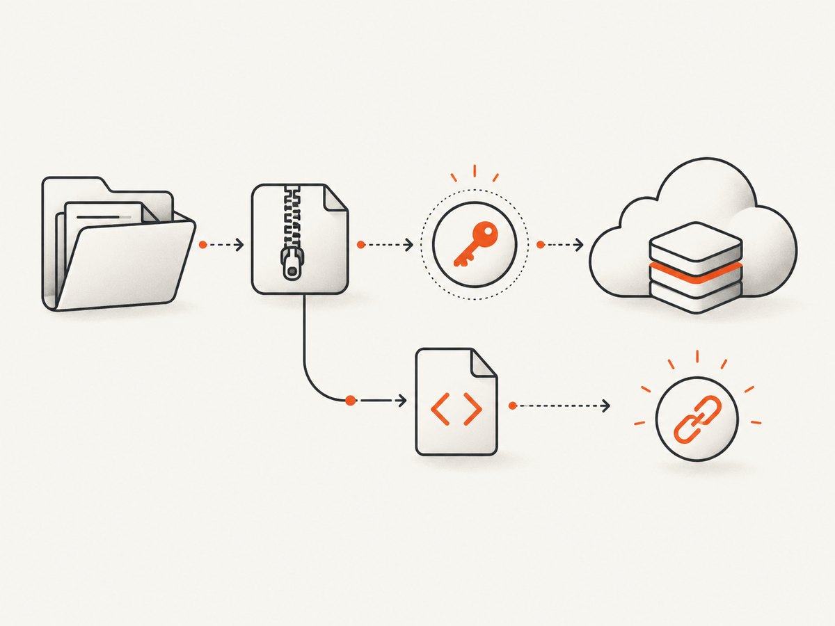 Single-file deployments produce temporary links; folders and ZIPs require the packaged deployment workflow.