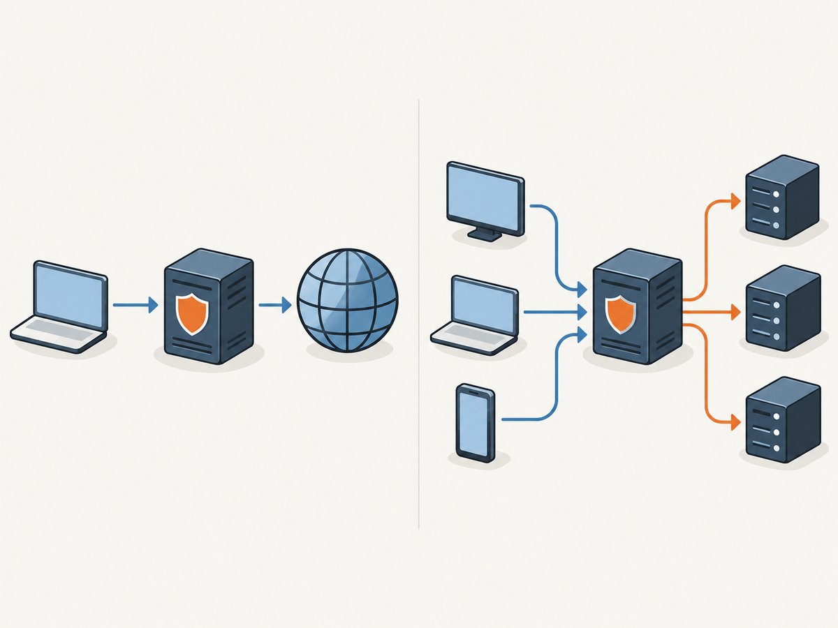 Forward proxies represent clients going out; reverse proxies receive requests for servers.