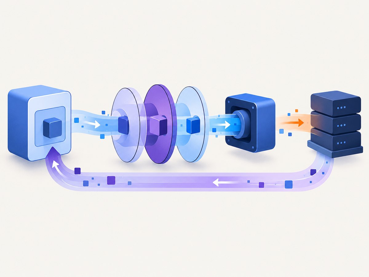 Guzzle separates the client API, transport handler, middleware, and response stream.