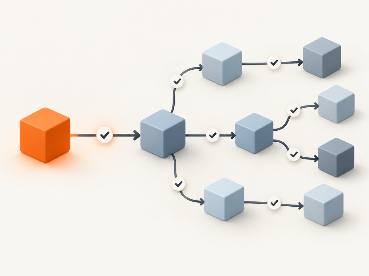 Regression tests check nearby behavior that a change could affect.